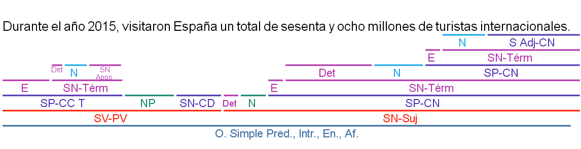 Resultado de imagen de SINTAXIS