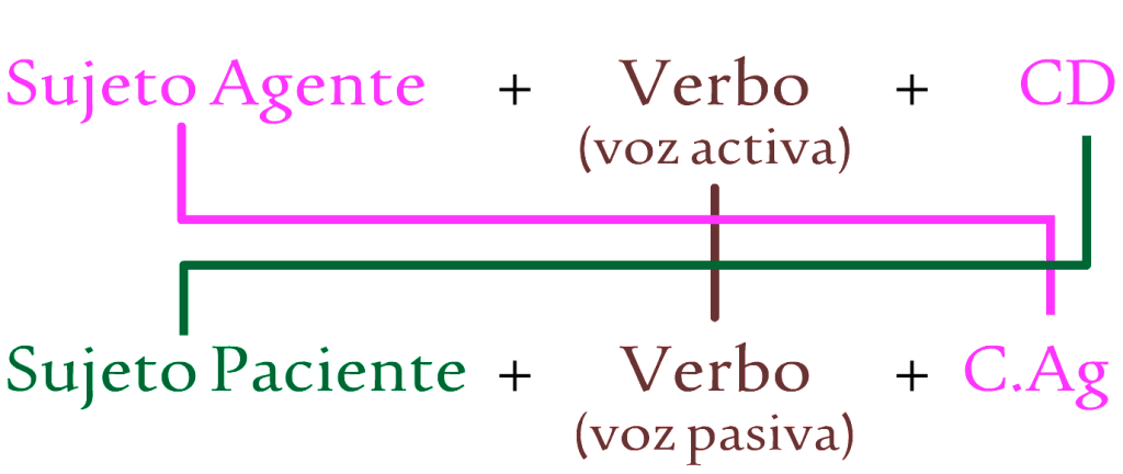 Esquema Activa-Pasiva