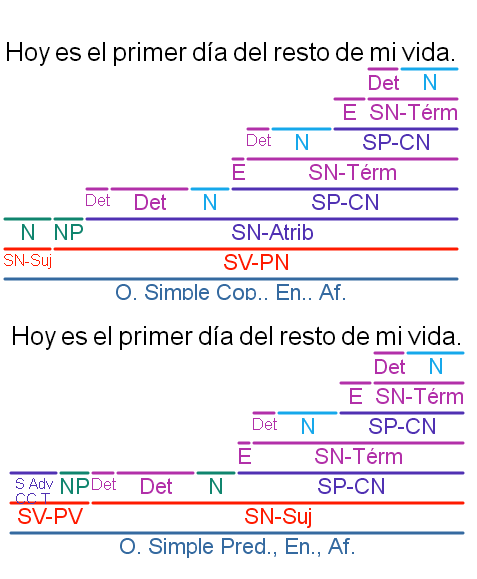 XXI Práctica de Sintaxis. Frases de películas. Soluciones (1/12) – Análisis  Sintáctico